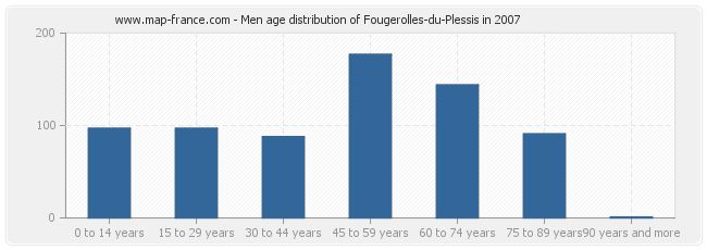 Men age distribution of Fougerolles-du-Plessis in 2007