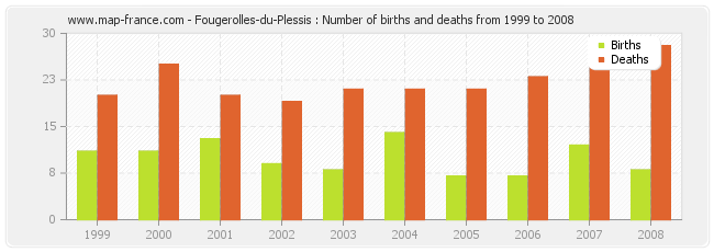 Fougerolles-du-Plessis : Number of births and deaths from 1999 to 2008