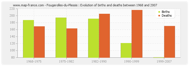 Fougerolles-du-Plessis : Evolution of births and deaths between 1968 and 2007