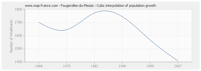 Fougerolles-du-Plessis : Cubic interpolation of population growth
