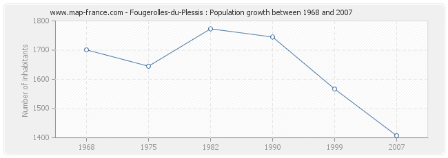 Population Fougerolles-du-Plessis