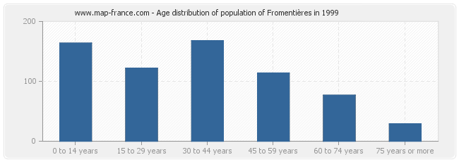 Age distribution of population of Fromentières in 1999