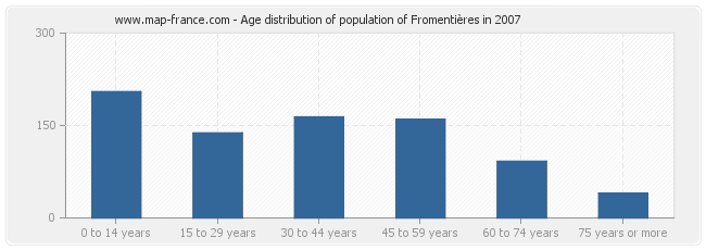 Age distribution of population of Fromentières in 2007