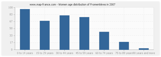 Women age distribution of Fromentières in 2007