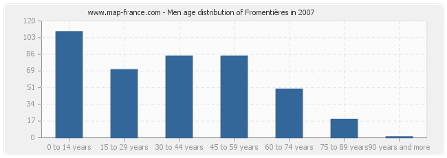 Men age distribution of Fromentières in 2007