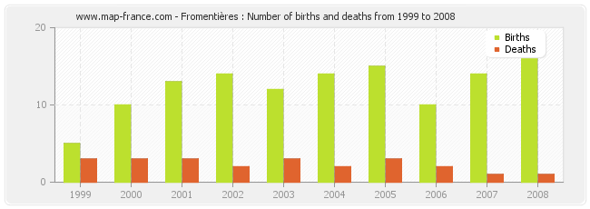 Fromentières : Number of births and deaths from 1999 to 2008