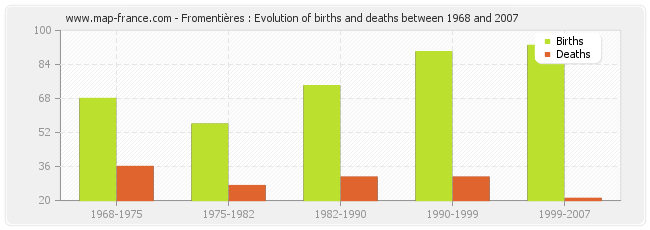 Fromentières : Evolution of births and deaths between 1968 and 2007