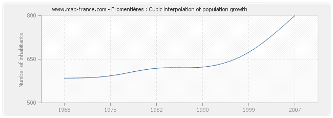 Fromentières : Cubic interpolation of population growth
