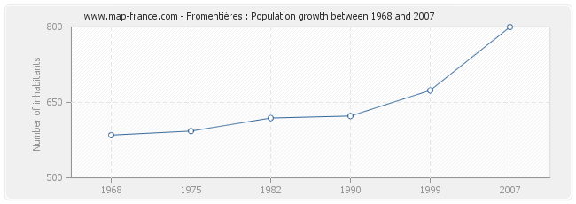 Population Fromentières