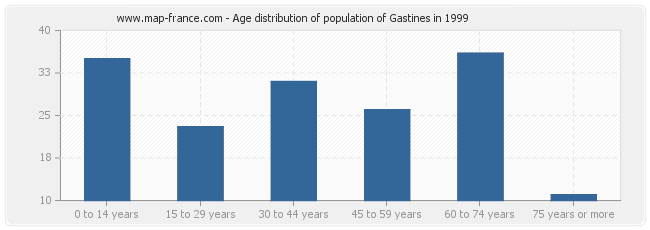 Age distribution of population of Gastines in 1999