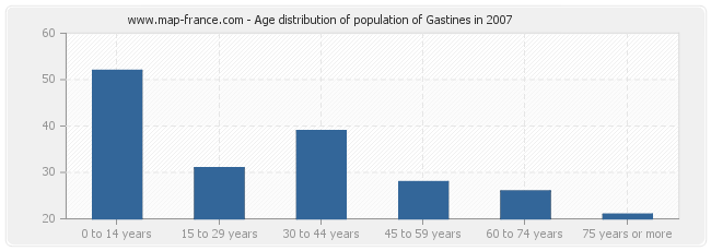 Age distribution of population of Gastines in 2007
