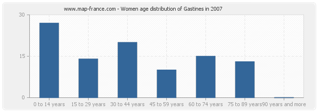 Women age distribution of Gastines in 2007