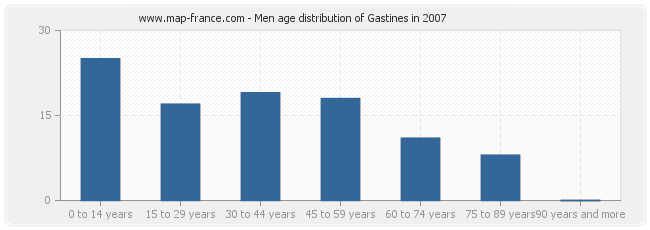 Men age distribution of Gastines in 2007