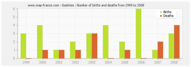 Gastines : Number of births and deaths from 1999 to 2008