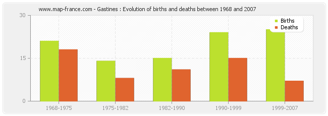 Gastines : Evolution of births and deaths between 1968 and 2007