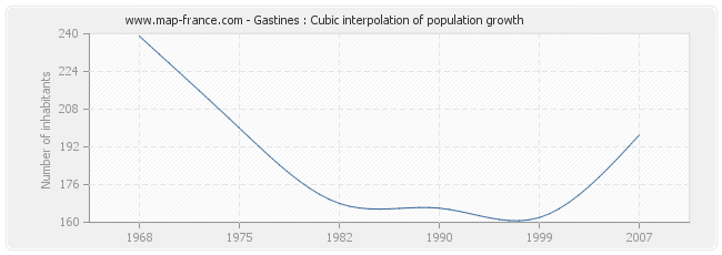 Gastines : Cubic interpolation of population growth
