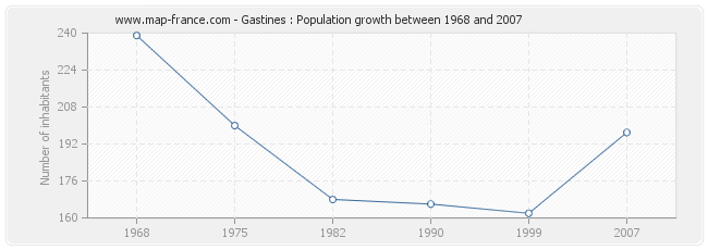 Population Gastines