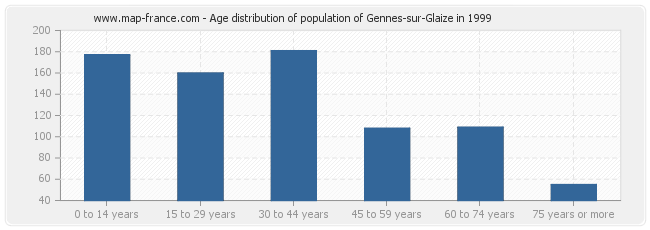 Age distribution of population of Gennes-sur-Glaize in 1999