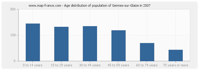 Age distribution of population of Gennes-sur-Glaize in 2007