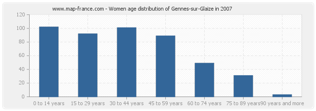 Women age distribution of Gennes-sur-Glaize in 2007