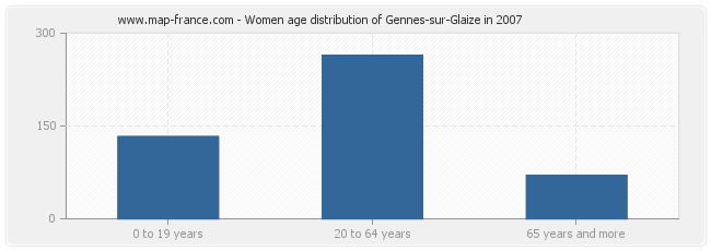 Women age distribution of Gennes-sur-Glaize in 2007
