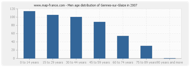 Men age distribution of Gennes-sur-Glaize in 2007