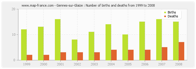 Gennes-sur-Glaize : Number of births and deaths from 1999 to 2008