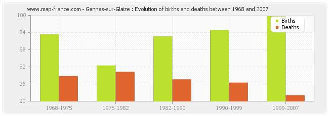 Gennes-sur-Glaize : Evolution of births and deaths between 1968 and 2007
