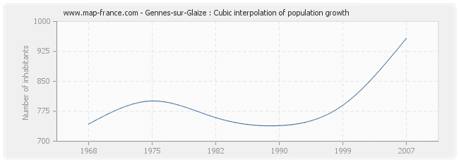 Gennes-sur-Glaize : Cubic interpolation of population growth