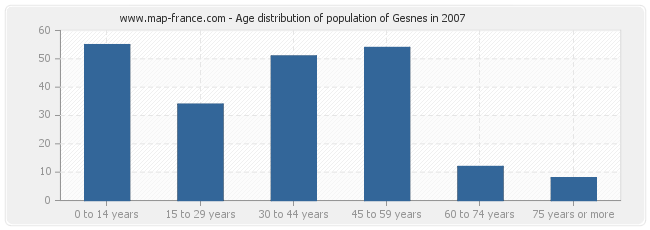 Age distribution of population of Gesnes in 2007
