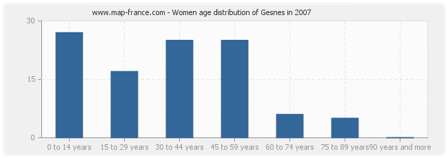 Women age distribution of Gesnes in 2007