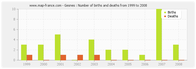 Gesnes : Number of births and deaths from 1999 to 2008