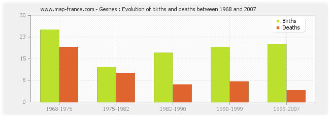 Gesnes : Evolution of births and deaths between 1968 and 2007