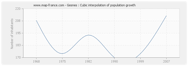 Gesnes : Cubic interpolation of population growth