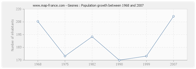 Population Gesnes
