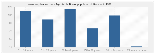 Age distribution of population of Gesvres in 1999