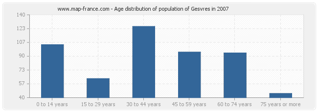 Age distribution of population of Gesvres in 2007