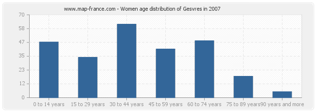 Women age distribution of Gesvres in 2007
