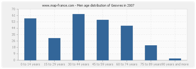 Men age distribution of Gesvres in 2007
