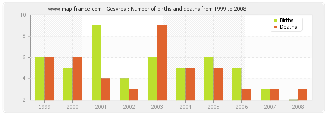 Gesvres : Number of births and deaths from 1999 to 2008