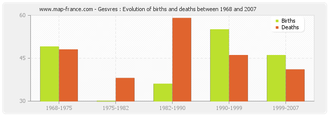 Gesvres : Evolution of births and deaths between 1968 and 2007