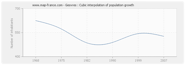 Gesvres : Cubic interpolation of population growth