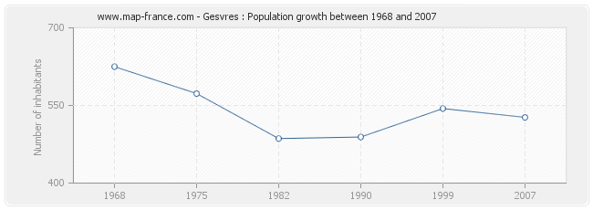 Population Gesvres