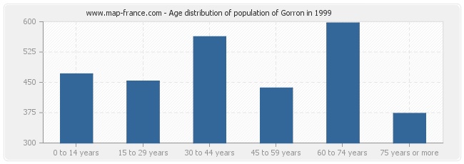 Age distribution of population of Gorron in 1999