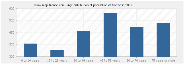 Age distribution of population of Gorron in 2007