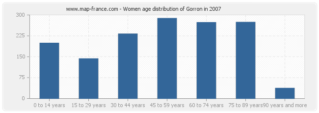 Women age distribution of Gorron in 2007