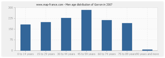 Men age distribution of Gorron in 2007
