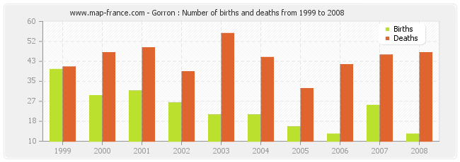 Gorron : Number of births and deaths from 1999 to 2008