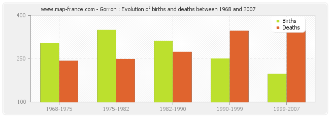 Gorron : Evolution of births and deaths between 1968 and 2007