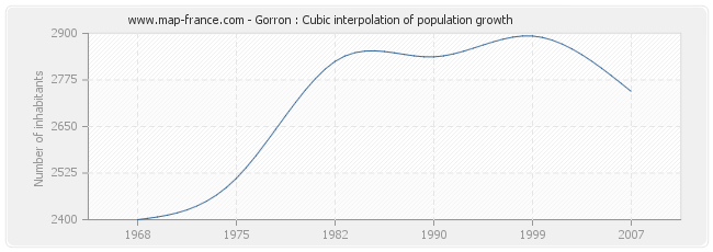 Gorron : Cubic interpolation of population growth
